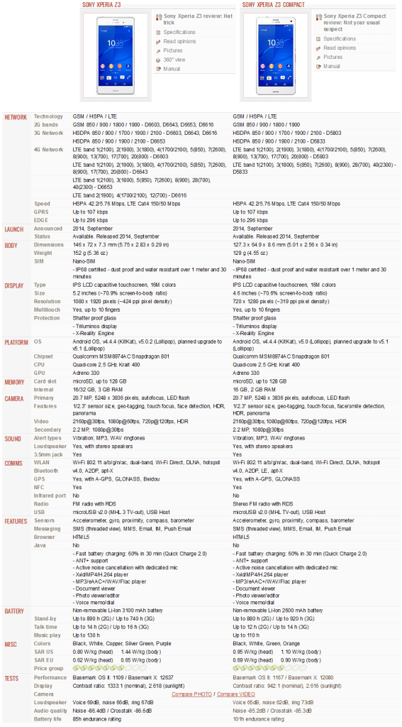 Sony Xperia Z3 vs. Sony Xperia Z3 Compact