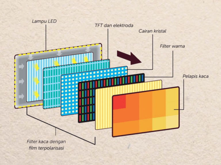 4 Jenis Backlight LED pada TV LCD | Berita Teknologi Terbaru