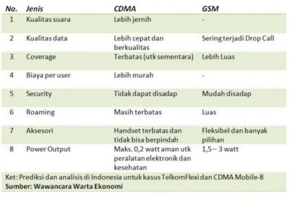 perbedaan cdma dan gsm
