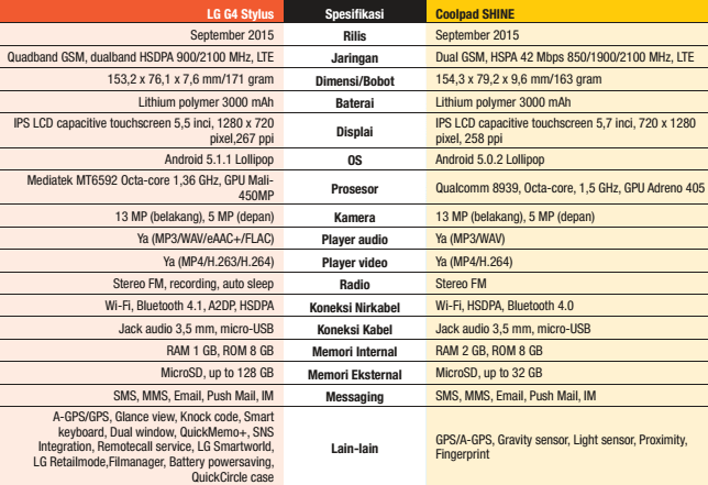 spesifikasi lg g4 stylus dan coolpad shine