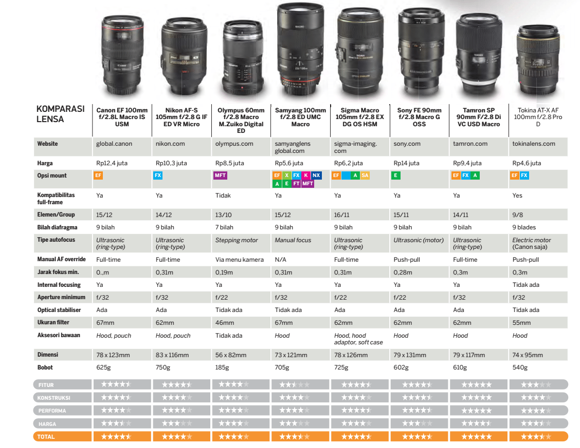 Harga 8 Lensa Makro Terbaik Kamera DSLR Nikon Canon