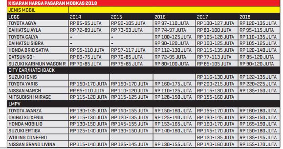  Daftar  Harga  Mobil  Bekas  Keluarga Terbaik untuk Perjalanan 