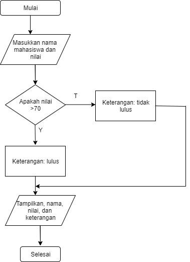 contoh algoritma 