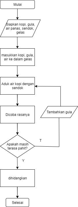 contoh algoritma 