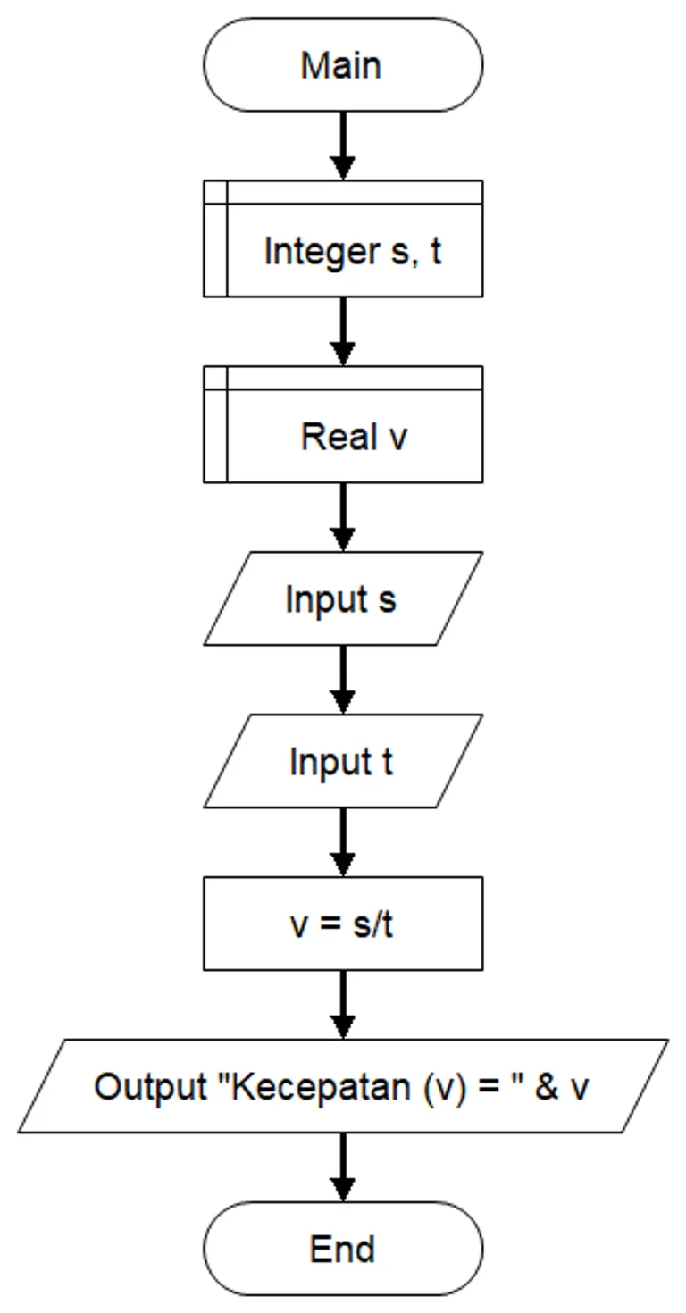 Contoh Algoritma Flowchart dalam Aplikasi Nyata