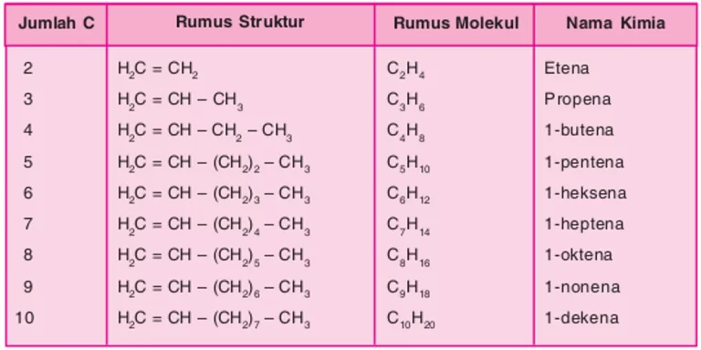 Deret Homolog pada Hidrokarbon: Menyelusuri Struktur Molekuler