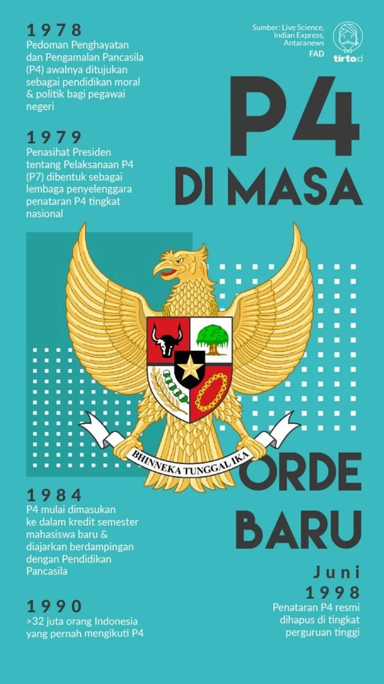 Evaluasi Penerapan Pancasila dan Relevansinya