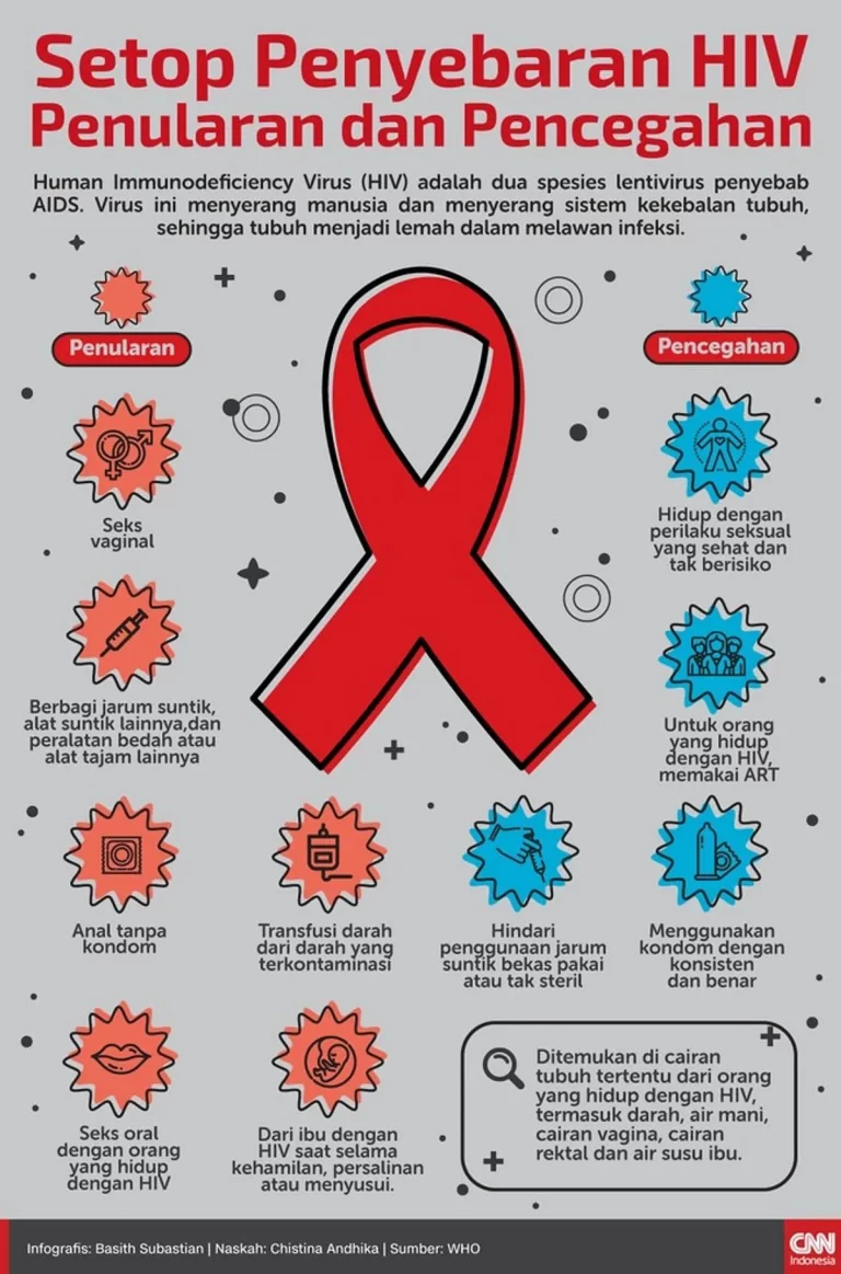 Faktor Risiko dan Pencegahan HIV/AIDS