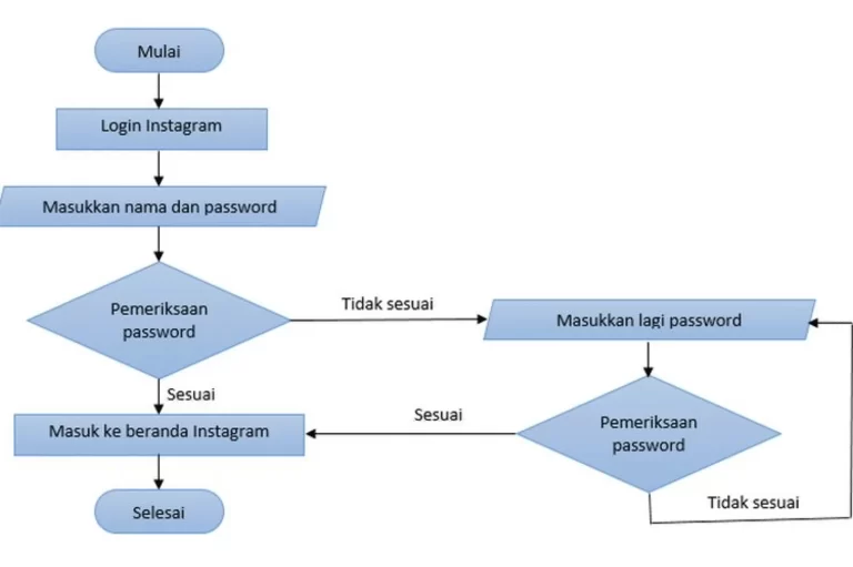 Contoh Flowchart untuk Proses Bisnis yang Lebih Efisien