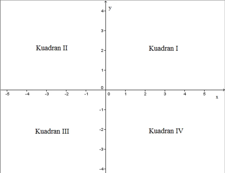 Hasil dan Interpretasi Grafik Kuadran Koordinat