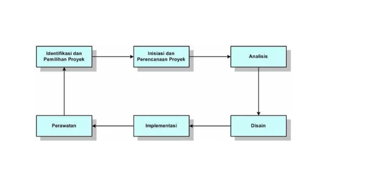 Integrasi Algoritma Flowchart dalam Proyek Pengembangan Perangkat Lunak