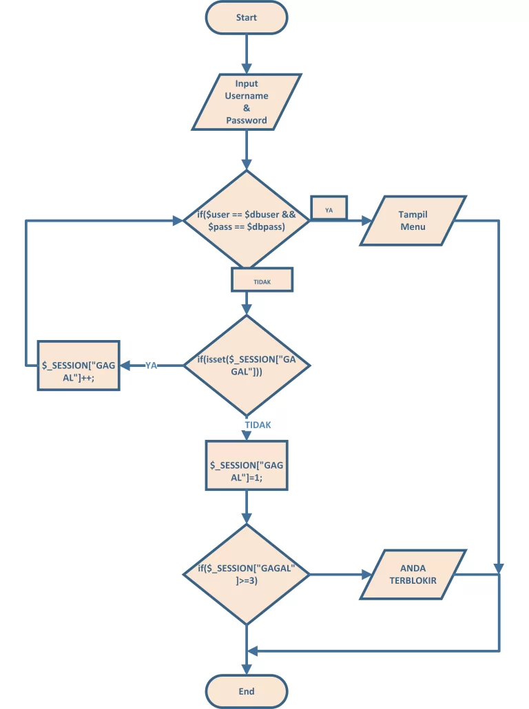 Kesalahan Umum dalam Pembuatan Algoritma dan Flowchart