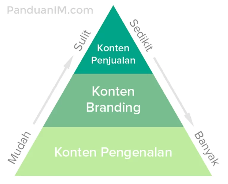 Konten Adalah Bahasa Pemasaran Modern