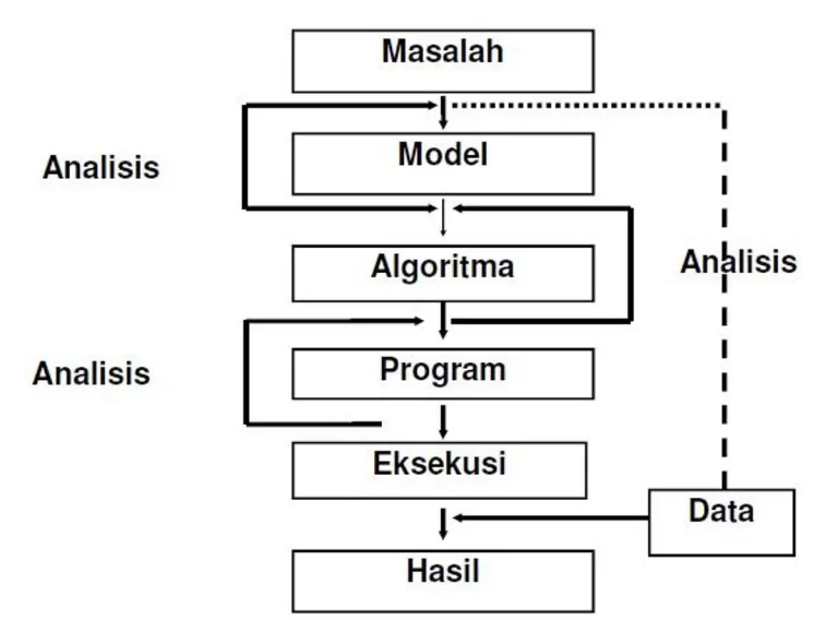 Langkah-langkah Implementasi Algoritma Sederhana