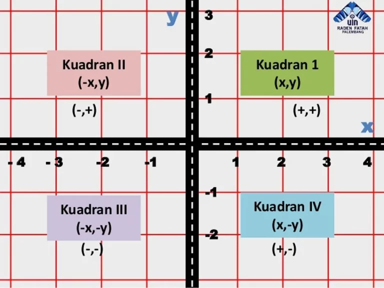 Langkah-langkah Menentukan Titik pada Kuadran Koordinat