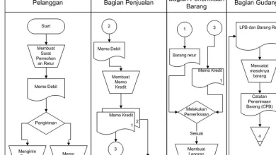 Maksimalkan Pemahaman dengan Contoh Flowchart