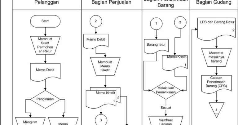 Maksimalkan Pemahaman dengan Contoh Flowchart