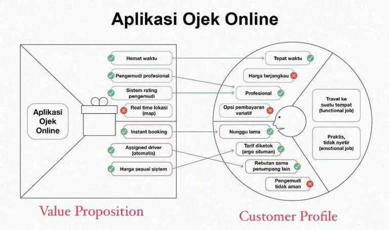 Membangun Model Bisnis yang Sukses