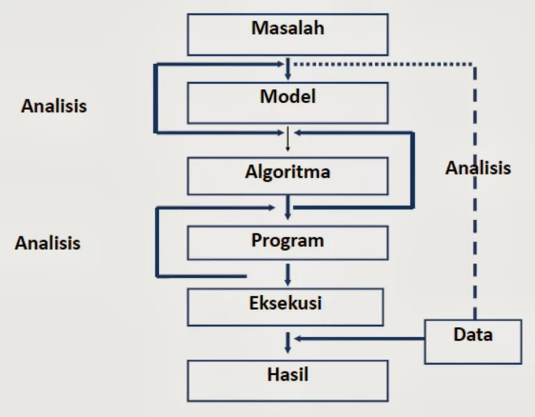 Membuat Algoritma: Proses Penyelesaian Masalah
