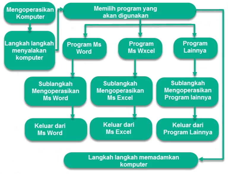 Mempraktikkan Keterampilan Menangkap Pesan Teks