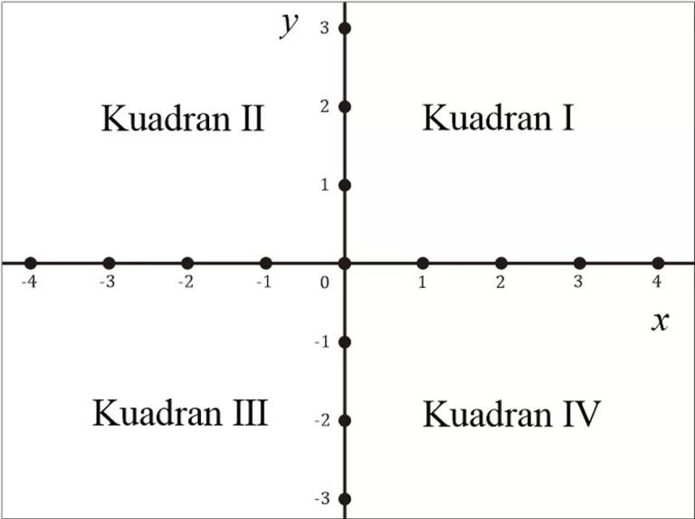 Menentukan Titik pada Kuadran Koordinat Kartesius