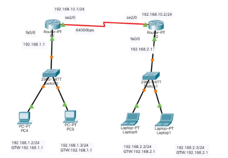 Mengatasi Kendala Koneksi Terbatas pada Jaringan Dua Router