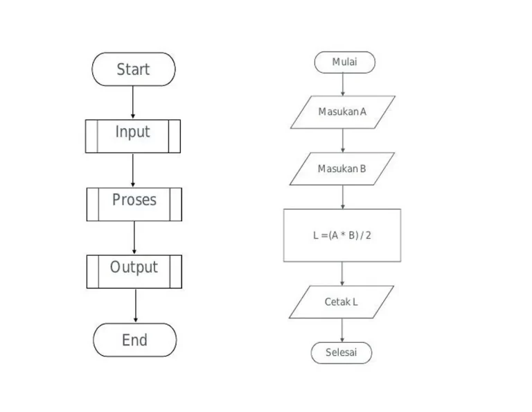 Mengenal Contoh Algoritma dan Flowchart