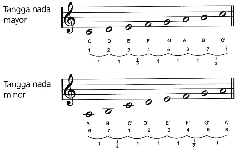 Menguak Keunikan Tangga Nada Diatonik Minor