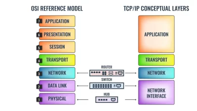 Mengupas Tingkatan Ke-4 pada OSI Layer