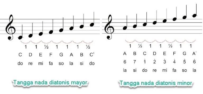 Menyelami Interval Nada pada Tangga Nada Diatonik Minor