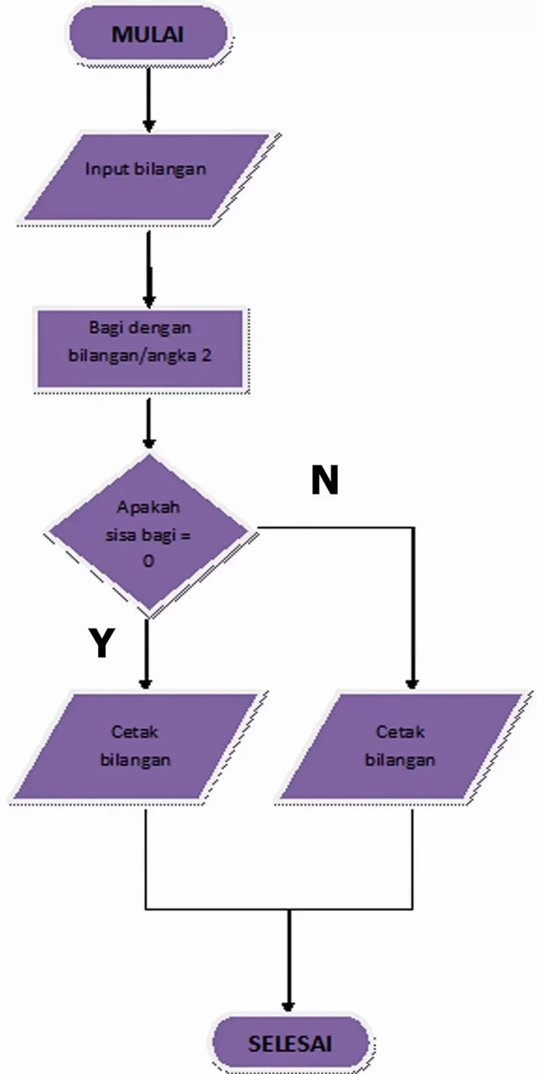 Menyusun Flowchart: Studi Kasus Praktis