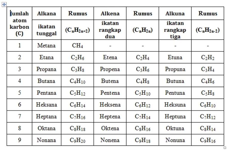 Pengertian Deret Homolog pada Hidrokarbon