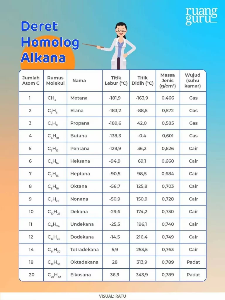 Pentingnya Deret Homolog dalam Kimia Organik