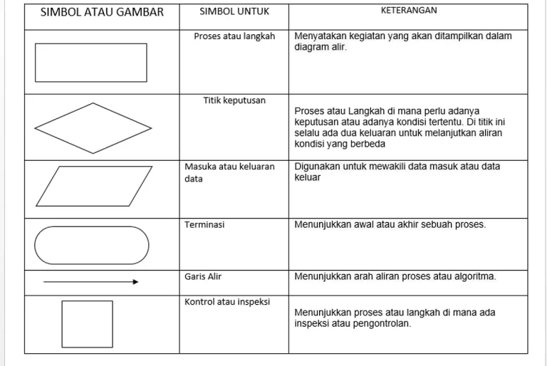 Pentingnya Flowchart sebagai Representasi Visual Algoritma