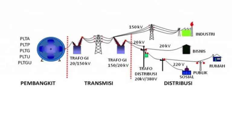Pentingnya Kualitas dan Efisiensi Penyaluran Energi
