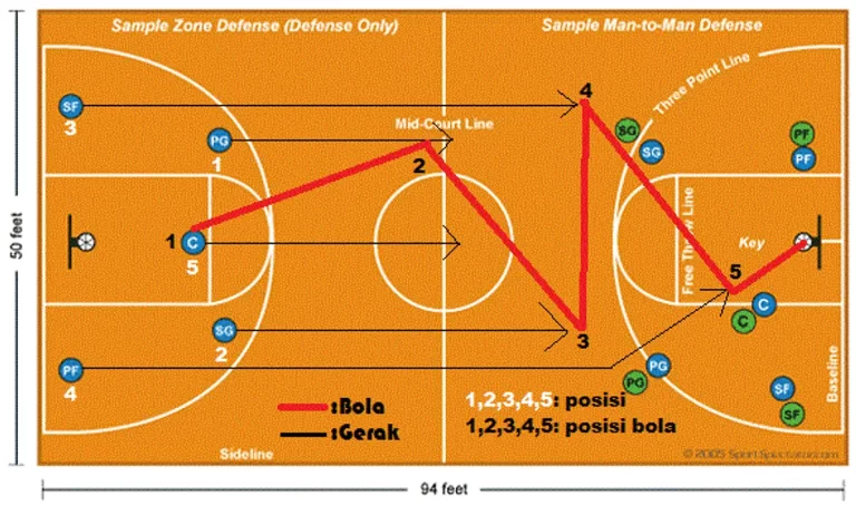 Peran Dribbling dalam Taktik Tim