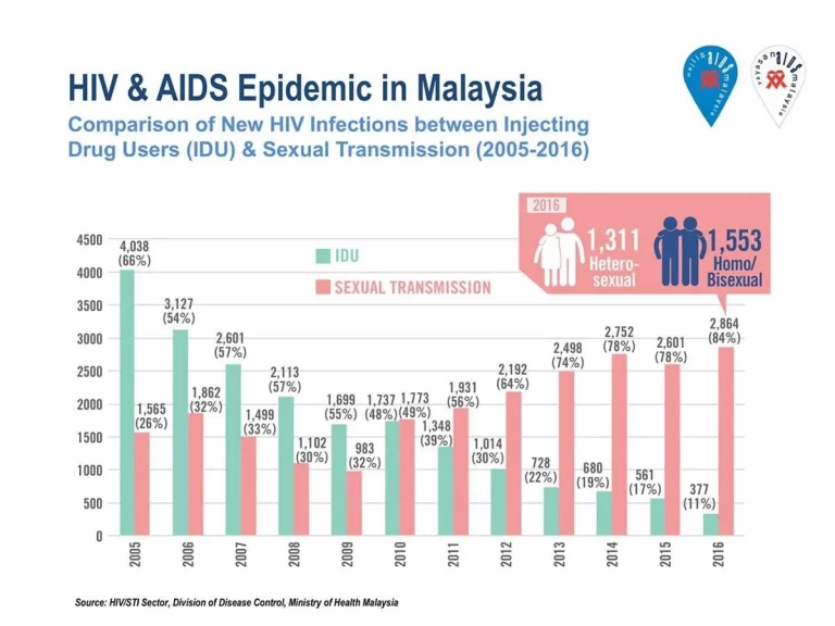 Statistik Terkini dan Tren Penanganan HIV/AIDS