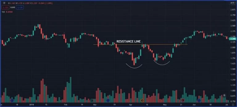 Strategi Trading Berdasarkan Analisis Teknikal