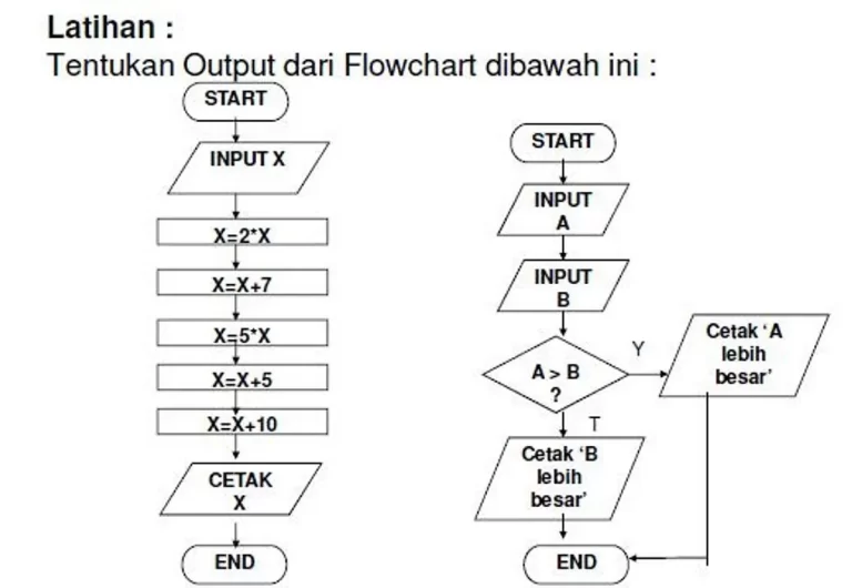 Tips Efektif Membuat Algoritma Flowchart